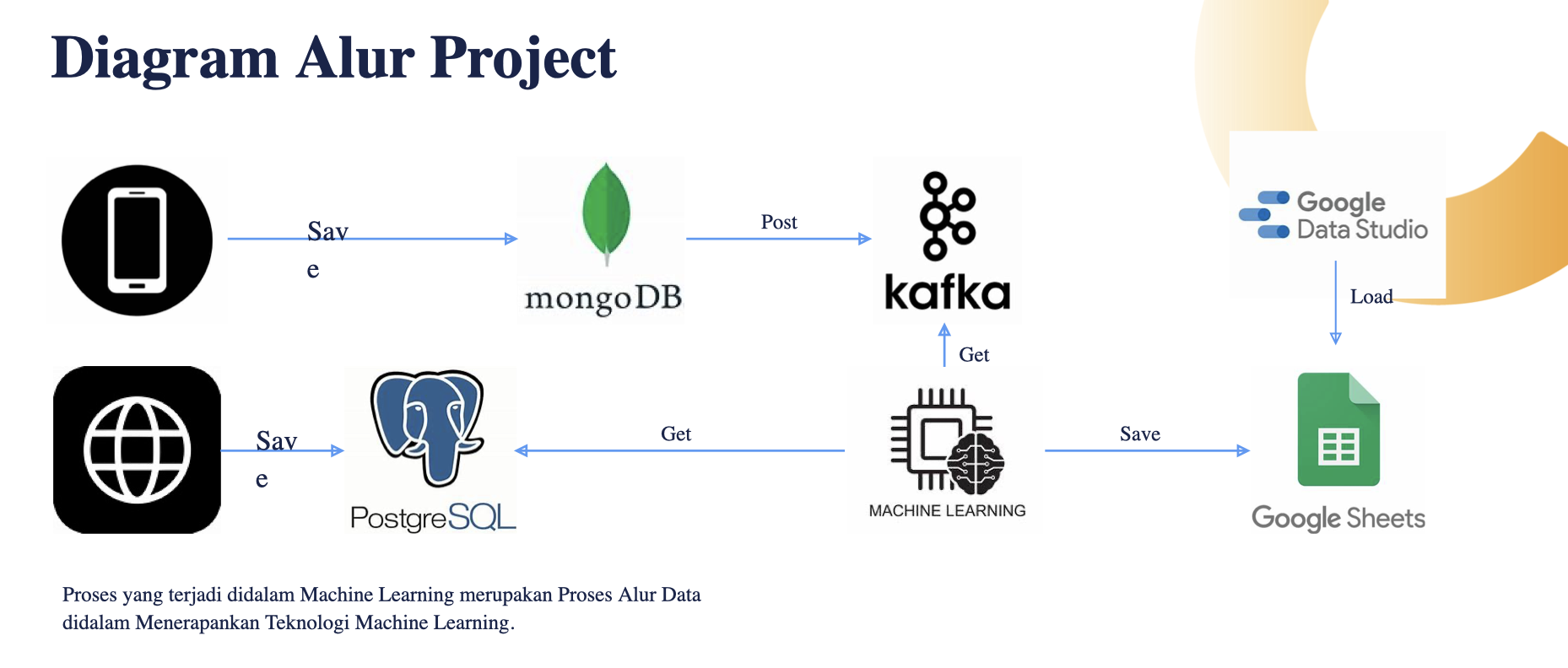 Real-time Data Pipeline