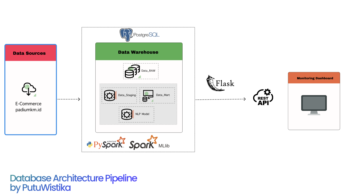 Development of a Product Recommendation System Using Web Scraping 10.000+ Data, PySpark, Apache Airflow, and Integration with Llama 3.1